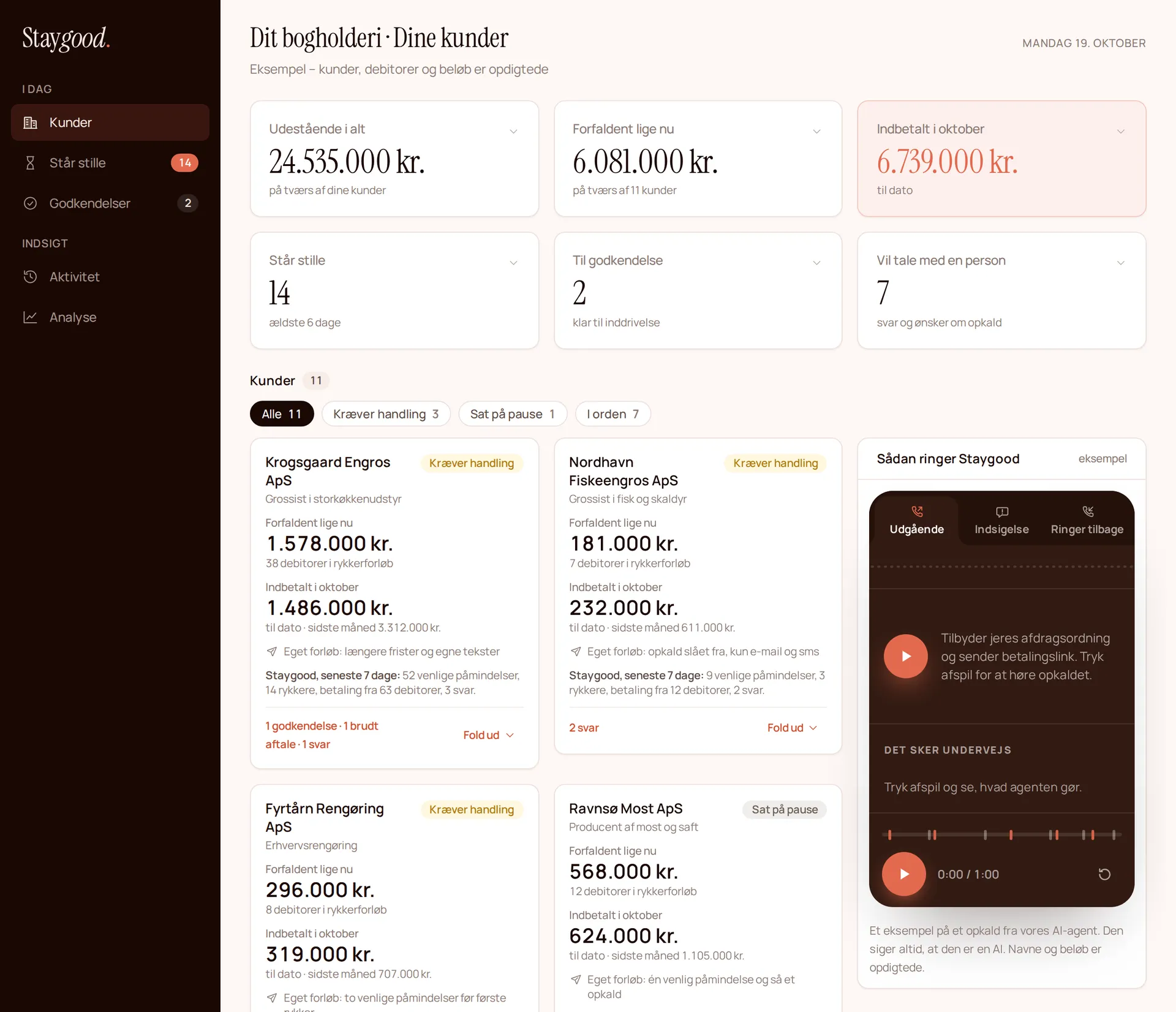 Eksempel på kundeoverblikket: øverst tal for alle kunder samlet, derunder et kort pr. kunde med det forfaldne beløb, månedens indbetalinger og hvad Staygood har gjort den seneste uge. Til højre for kundekortene et eksempel på et opkald.